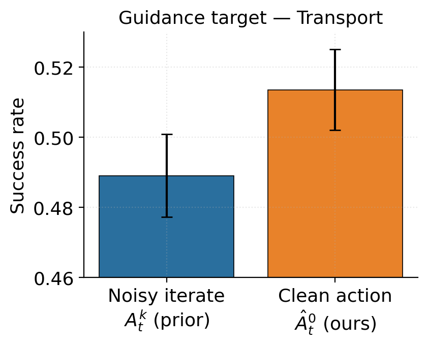 Clean action vs noisy iterate