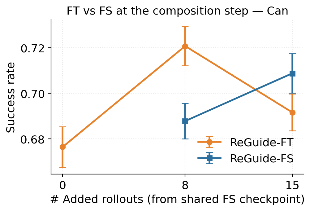 ReGuide-FT vs ReGuide-FS