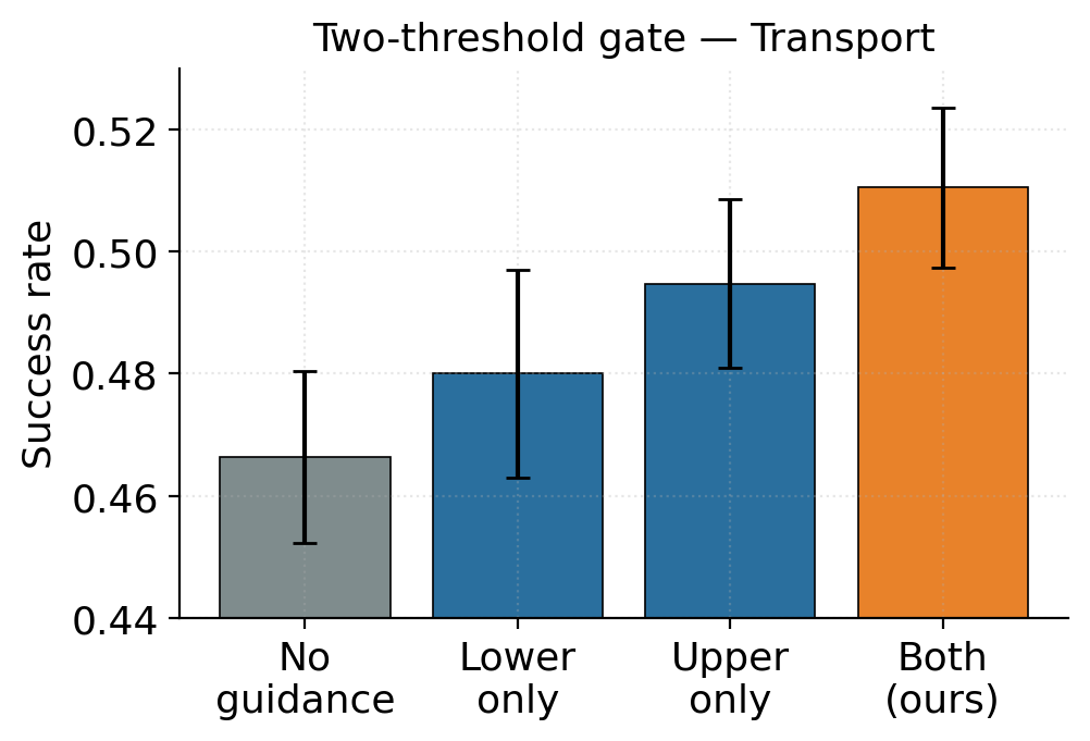 Two-threshold gate