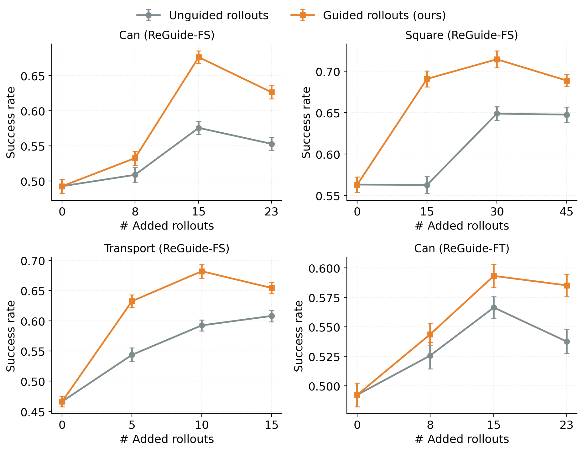 Guided vs base-policy rollouts at matched data