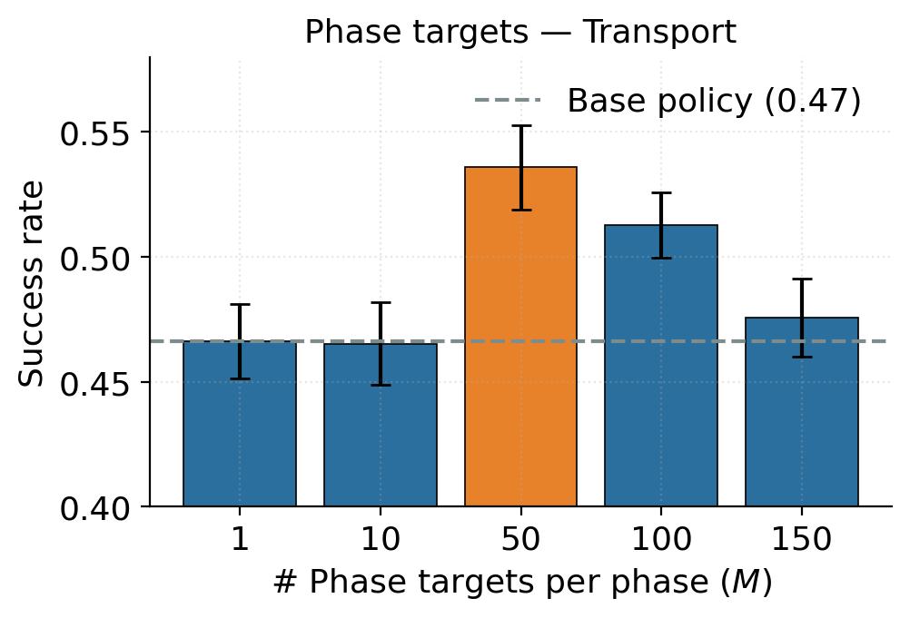 Number of phase targets