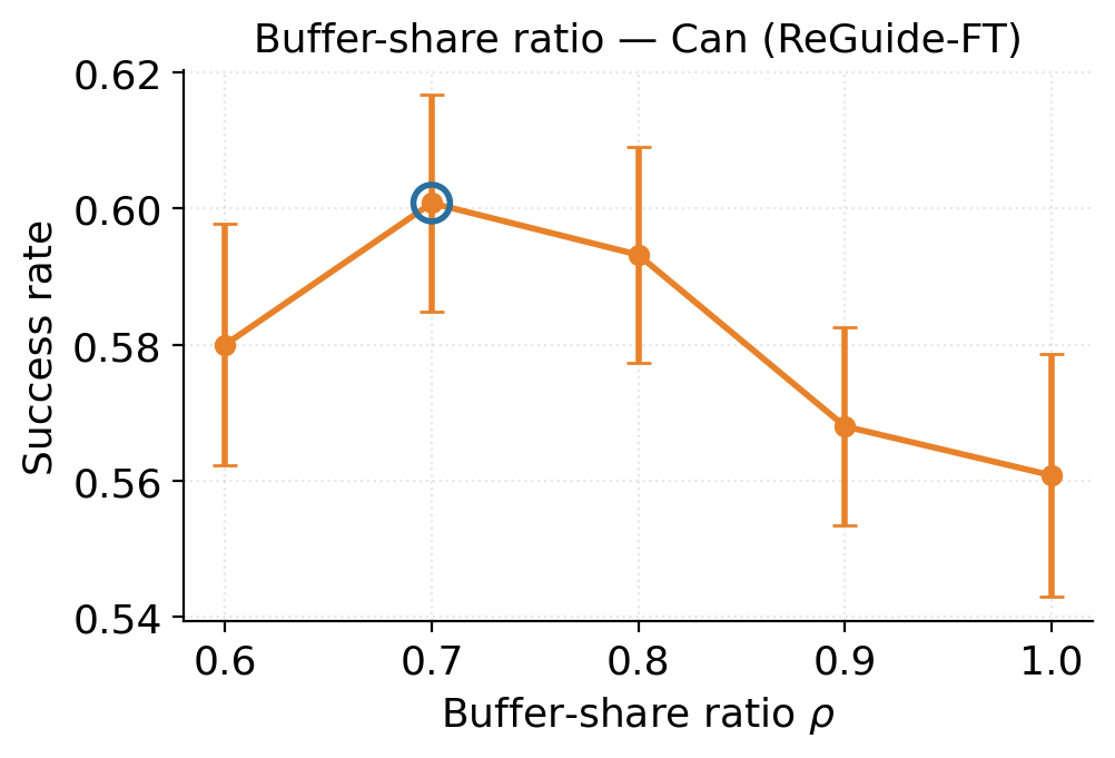 Buffer-share ratio