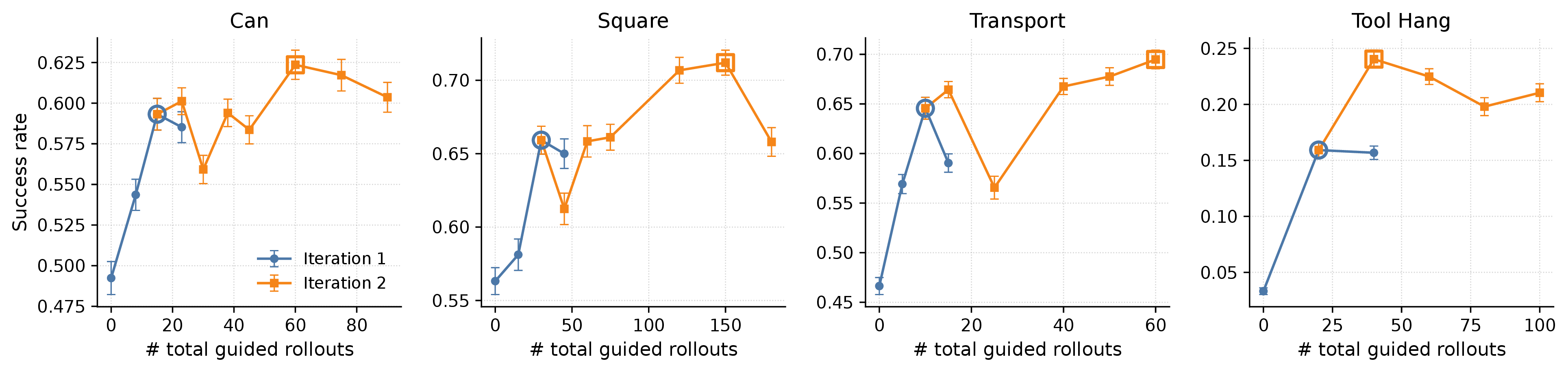 Iterative self-improvement
