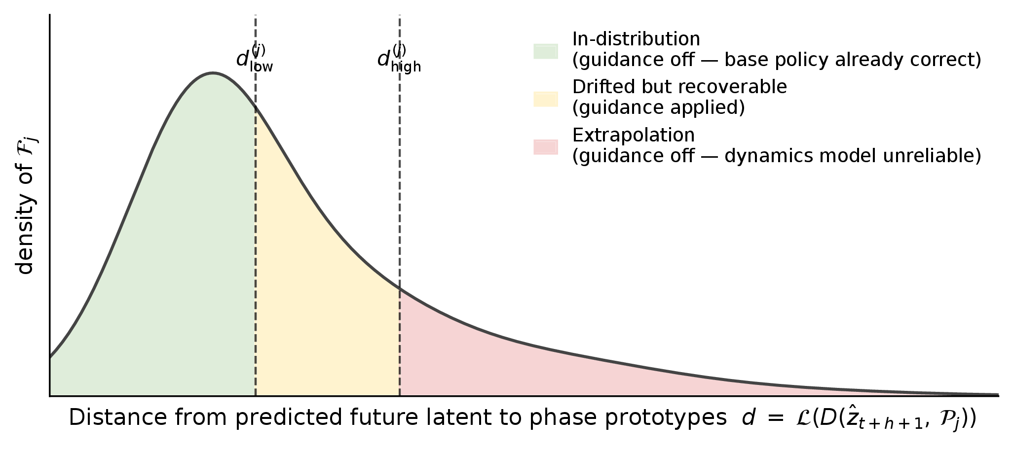 Three guidance regimes
